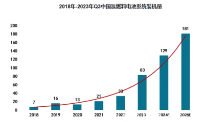 2024年氢燃料电池市场分析:我国氢燃料电池市场同比增长60.40%