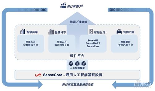 商汤上市首份年报 四年研发投入超80亿,闯进全球ai决赛圈